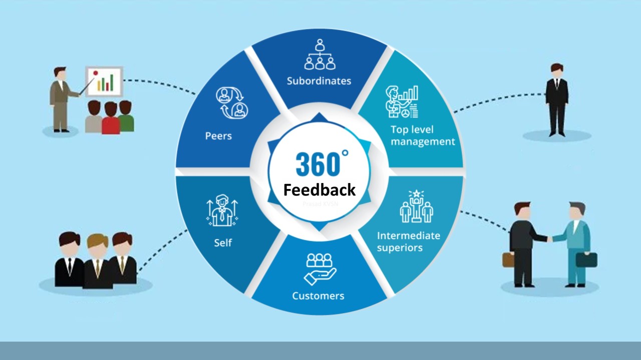 360° Assessment - High performance Innovative Online Assessments ...